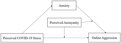 Perceived COVID-19 stress and online aggression among Chinese first-year college students: a moderated mediation model